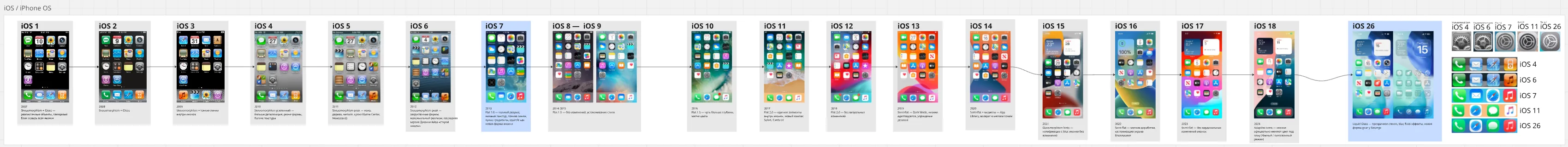 Таймлайн iOS: от iPhone OS 1 до iOS 26
